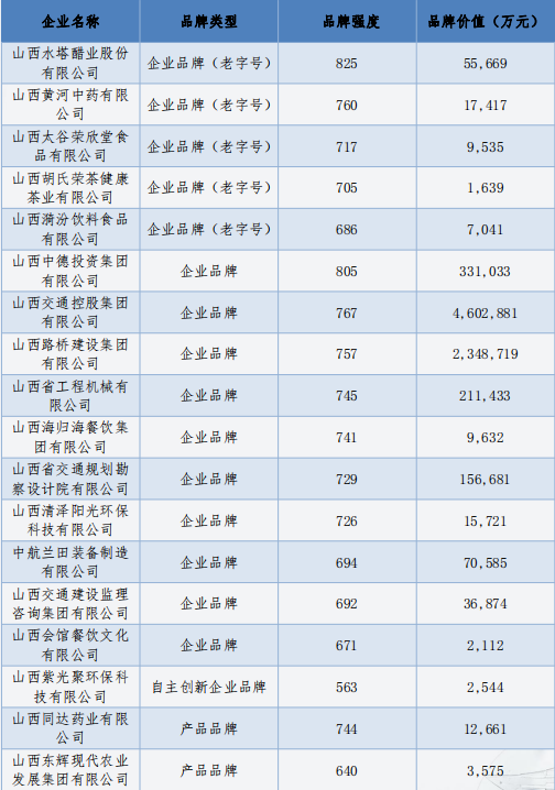 晋塔品牌以价值21亿元入选开云游戏官方|中国有限公司官网省 品牌价值评价排行榜